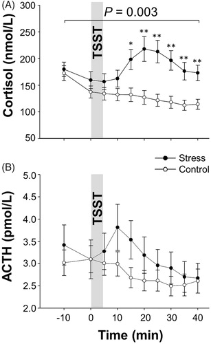 Figure 1. Mean values ± SEM of serum cortisol (A) and ACTH (B) concentrations upon stress vs. control intervention (gray bar). Asterisks mark significant analyses of t-tests (*p < .05; **p < .01).