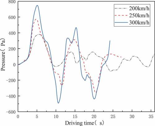 Figure 20. Pressure characteristics of measure point 1 on the platform at various train speeds.