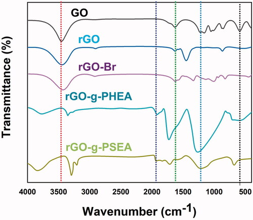 Figure 1. FT-IR spectral analysis of GO, rGO, rGO-Br, rGO-g-PHEA, and rGO-g-PSEA.