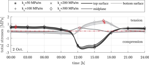 Figure 17. Exemplary results of thermo-elastic analysis: total thermal stresses at the top, the midplane, and the bottom of the slab on 2 Oct., computed with different moduli of subgrade reaction: the red markers label the maximum tensile curling stresses at the three different locations.