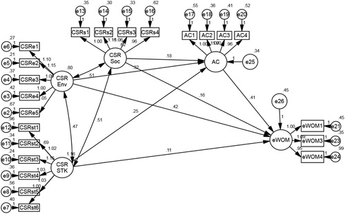 Figure 3. Structural model results.Notes: Fit values χ2 =471.409 ;ratio=2.369;p−value=0.000;GFI=0.902;CFI=0.958;TLI=0.951;RMSEA=0.059