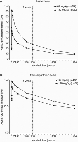 Figure 3.  Mean steady-state serum alpha1-PI concentration versus time curves. Serum concentrations of alpha1-PI following the eighth weekly IV dose of 60 mg/kg and 120 mg/kg of alpha1-PI were measured in blood samples. Linear scale (A); semi-logarithmic scale (B). aAt week 8, after receiving the 60 mg/kg dose, serum alpha1-PI concentration hardly increased from the pre-dose level throughout the entire PK blood sampling period in one subject. This subject was excluded from PK data analysis.