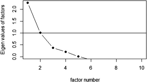 Figure 1. Scree Plot for Factor Analysis of the Statements on Attitudes.