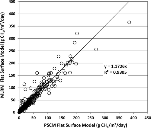 Figure 6. Comparison of the flux calculated by the MLRM flat surface model ACF to the flux calculated by the PSCM flat surface model ACF for daily VRPM plane results.