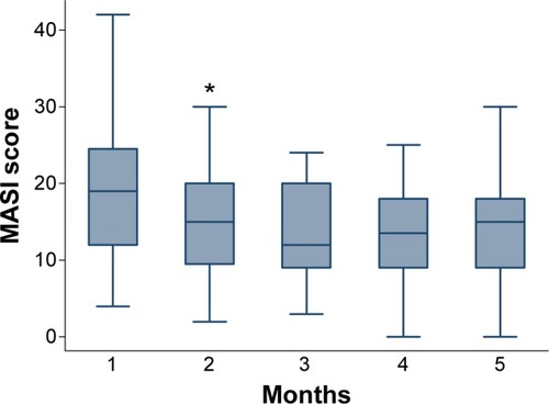 Figure 2 Box plot presenting the changes in MASI score over the time among patients treated either by topical flutamide or hydroquinone. *Indicates an outlier.