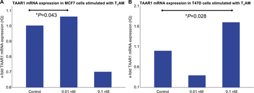 Figure S1 Real-time TaqMan® PCR in MCF7- and T47D- cells after stimulation with T1AM.