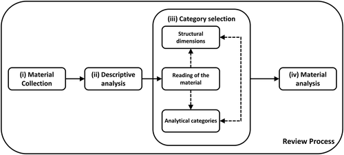 Figure 1. The flowchart of the review process