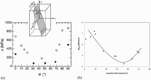 Figure 12. (a) Yield stress of PST specimens as a function of the angle Φ at which the compression axis is inclined to the lamellar planes, from [Citation9], using data from Fujiwara et al. [Citation119] (black circles) and Nomura et al. [Citation120] (white circles). (b) Dependence of the fatigue threshold on the lamellar orientation, Φ, of the colony where the crack is propagating, from [Citation118] (reproduced with permission). Note that both the yield stress and the fatigue threshold present a U-shaped curve against Φ, suggesting that there may be a same mechanistic cause to both.