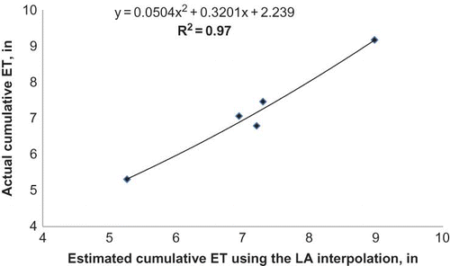 Figure 8. The relationship between measured cumulative evapotranspiration at test station (KING) and the cumulative evapotranspiration for KING station calculated using the local average interpolation method and evatranspiration data for seven adjacent Oklahoma Mesonet stations (MRSH, GUTH, ELRE, WATO, LAHO, BREC, and SPEN) located within a 40-mile radius, 1 October–31 January for the 2003–2004 through 2007–2008 cropping seasons (color figure available online).