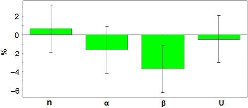 Figure 9 Plot of model coefficients of robustness testing.