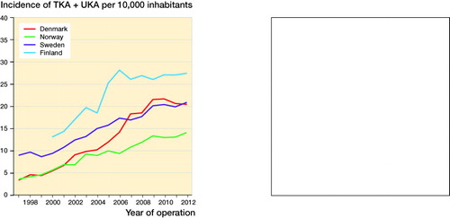 Figure 1. Total incidence of TKA and UKA by year of operation in patients aged 30 years or more. Incidences are shown per 10,000 inhabitants. The incidence in Denmark is estimated to include 10–15% underestimation between 1997 and 2007 due to lower completeness.