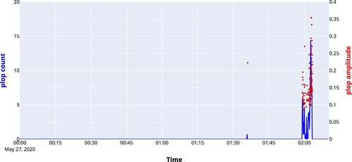 Figure 13. Output of the neural network for another cast using data recorded by the ReSpeaker 4mic array.