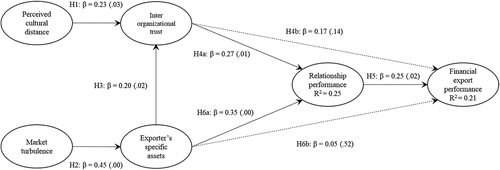 Figure 1. Three exchange risks model (A).