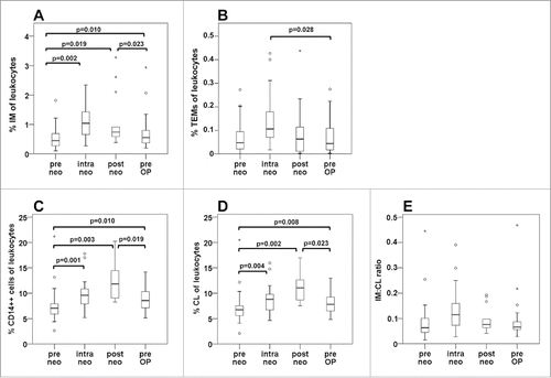 Figure 1. Frequency of circulating monocyte subsets among leukocytes in the course of neoadjuvant therapy. Monocyte subsets were determined by flow cytometry in whole blood samples from patients undergoing neoadjuvant treatment of colorectal liver metastases. The time course of monocyte populations is shown for the entire patient collective without separation into treatment arms, and covers the time points before neoadjuvant treatment (pre neo), after two therapy cycles (intra neo), on the last day of neoadjuvant therapy (post neo) and immediately prior to surgery (pre OP). The percentage of (A) CD14++CD16+ intermediate (IM) monocytes within leukocytes, of (B) CD14++CD16+TIE2+ TEMs, of (C) total CD14++ monocytes, of (D) CD14++CD16− classical (CL) monocytes, as well as the ratio of intermediate to classical monocytes (E) are illustrated by boxplots. p values are the result of the non-parametrical Wilcoxon test.