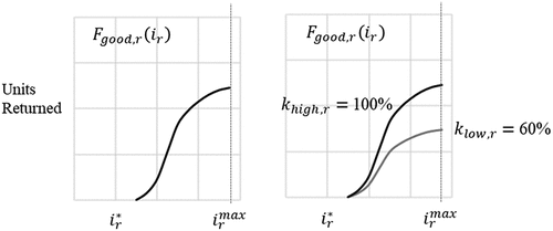 Figure 3. Example of the percentage of maximum demand parameter.