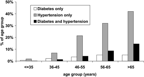 Figure 3 Prevalence of diabetes mellitus alone (open bars), hypertension alone (gray bars), and diabetes with hypertension (solid bars) in different age groups (entire patient population, n=20,956).