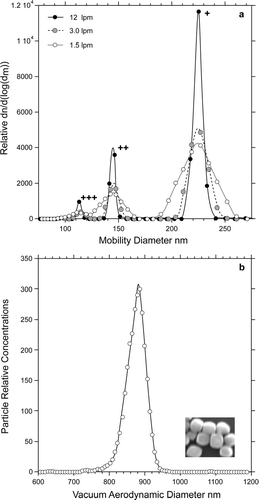 FIG. 9 (a) Three mobility size distributions of Lot 30 hematite particles, obtained by the second DMA. No changes in mobility diameter are observed for these pseudocubic particles. (b) Vacuum aerodynamic size distribution of 219 nm Lot 30 particles. The inset shows micrographs of Lot 30 particles.