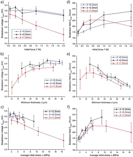 Figure 10. Electrical breakdown variables for the different radii of curvature R of the hemispherical electrode: breakdown voltage (a, b, c) and breakdown field (d, e, f) as functions of the applied force F (initial value), minimum thickness d and average stress σ (initial value) resulting from F. Bars represent the standard deviation of 36 measurements. Lines connecting data points are used as a guide for the eye.