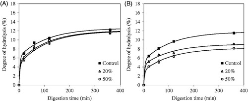 Figure 10. Degree of hydrolysis (DH) of the mixture of 5% of QPI and starch added different concentrations (0, 20 and 50% of starch) and pre-heated at (A) 90 °C and (B) 120 °C for 30 min.