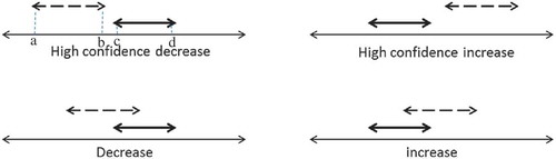 Figure 3. The four reaction categories which show flux decrease or increase in the knockout model based on FVA [Hadi and Marashi Citation2014]. X-axis represents total reactions possible flux ranges. The solid color lines represent the flux of reaction in normal sperm cell model, (ranges from c to d). The dashed arrows indicate the flux of reaction in knockout model (ranges from a to b). If this means a high confidence decrease, however if it means a high confidence increase. If , it will result in a decrease, while if it will result in an increase.