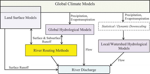 Figure 1. Pathways of deriving river discharge information from GCMs. Based on downscaling method pathways reviewed in Xu (Citation1999).