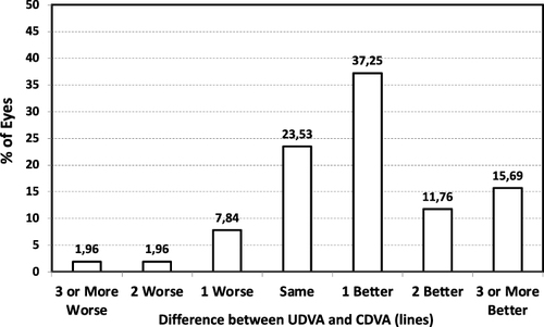 Figure 2 Change in visual acuity lines between the 12-month postoperative uncorrected distance visual acuity (UDVA) and [preoperative] best-corrected distance visual acuity (CDVA).