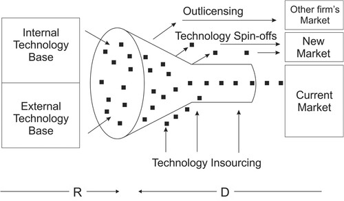 Figure 6: Chesbrough’s open innovation model (Chesbrough Citation2012, 23).