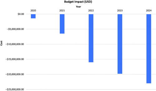 Figure 2. Total budget impact with the introduction of BAY 94-9027 over five years.