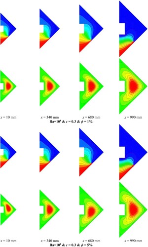 Figure 6. Temperature and velocity contours for various nanoparticle volume fractions and at various cross sections of a 3D cavity with ϵ = 0.3 and Ra = 108 for a case with Th = 400 K and an insulator obstacle.