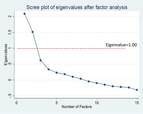 Figure 1. Scree plot of eigenvalues.