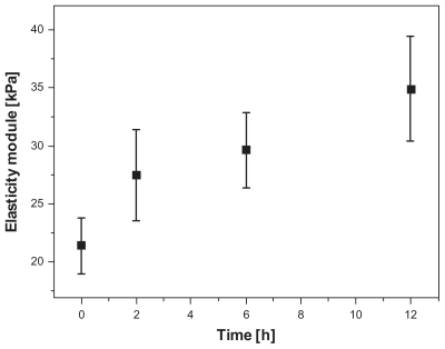 Figure 4 The dependence of the red blood cell elasticity module on incubation time in the main buffer solution. The error bars shown represent half-widths of the normal distributions from Figure 3.