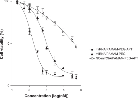 Figure 6 Cell viabilities of LNCaP cells treated with miRNA/PAMAM-PEG-APT, NC-miRNA/PAMAM-PEG-APT, miRNA/PAMAM-PEG complexes, respectively, (n = 3, error bars represent the standard deviation).Abbreviations: PAMAM, polyamidoamine; PEG, polyethylene glycol; APT, aptamer.