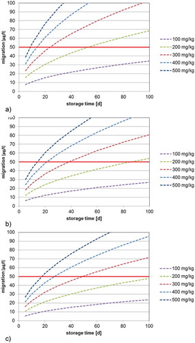 Figure 5. (colour online) Predicted migration of 2-aminobenzamide into 20% ethanol at 40°C as a function of the bottle wall concentration (calculated with DP = 7.7 × 10–15 cm2 s–1, partition coefficient K = 1, bottle wall thickness l = 300 µm, density of PET = 1.4 g cm–3): (a) 500 ml bottle (surface area = 420 cm2), (b) 1000 ml bottle (surface area = 660 cm2) and (c) 1500 ml bottle (surface area = 840 cm2).