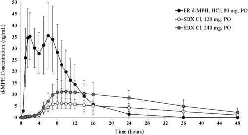 Figure 4. Plasma d-MPH concentrations after oral (PO) administration of SDX Cl and ER d-MPH HCl. Bars are standard deviations.