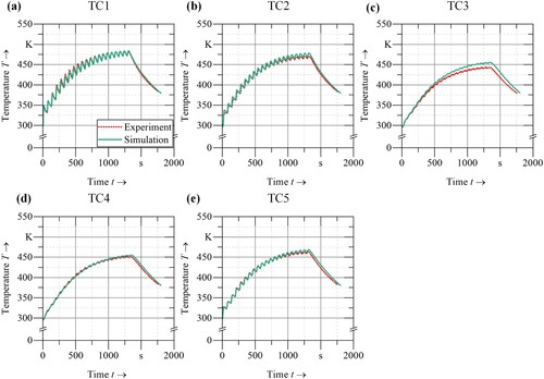 Figure 12. (a)–(e) Comparison between measurements and simulation results of the thermal histories of TC1–TC5 for the wall calibration geometry