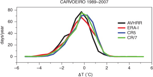 Fig. 8 Histograms of the daily SST anomaly near Cape Carvoeiro (SST nearshore – SST 300 km offhore): ROMS results (red) and AVHRR data (black). Curve CR7 corresponds to a ROMS simulation where the coastal atmospheric data were pre-processed following Kara et al. (Citation2007), CR5 uses the same methodology but only for the thermodynamic variables.