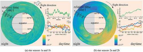 Figure 3. The LFE of optical axis angle of GF7 within 135 days.