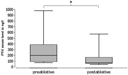 Figure 6. PTH serum levels in preablative and postablative comparison. Highly significant reduction of PTH serum levels after bRFA (p < .01).