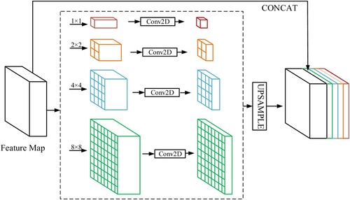 Figure 6. Multi-core Pyramid Pooling Unit (MPPM) network architecture.