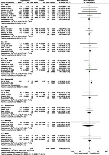 Figure 4 Direct meta-analysis of the change in health-related quality of life from endpoint to baseline.Abbreviations: CH, Chinese herbal medicine; MCM, multimodal complementary medicine; MM, mindfulness; NS, nutritional supplement.