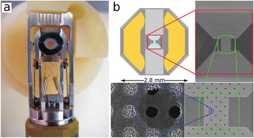 Figure 1. (a) Tip of an in situ heating furnace-based holder. The dark ring is the furnace, and the hole at its center is the slot where the TEM grid should be inserted and clamped; (b) Graphical representation of a typical heating MEMS. Panels with increasing magnification are used to highlight the position of the small electron-transparent zones. Adapted with permission from [Citation7].