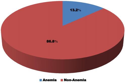 Figure 1 This figure shows the anemia among under five year old children attended Bule Hora General Hospital. Anemia is children scores hemoglobin less than 11 g/dL and non-anemia children score hemoglobin greater than or equal to11 g/dL.