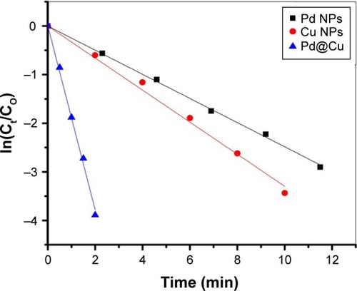 Figure 6 Determination of the reduction rates of 4-nitrophenol as a function of reaction time by using copper, palladium and palladium@copper bimetallic nanoparticles as a catalyst.Notes: Reaction conditions: H2O (3 mL), Cu (15 μL, 0.1 mg mL−1), 4-nitrophenol (40 μL, 0.1 M) and NaBH4 (150 μL, 0.1 M). (b) Reaction conditions: H2O (3 mL), Pd (15 μL, 0.1 mg mL−1), 4-nitrophenol (40 μL, 0.1 M) and NaBH4 (150 μL, 0.1 M). (c) Reaction conditions: H2O (3 mL), Pd@Cu (15 μL, 0.1 mg mL−1), 4-nitrophenol (40 μL, 0.1 M) and NaBH4 (150 μL, 0.1 M).