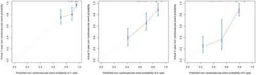 Figure 5. Time-dependent non-cardiovascular events for plots depict the calibration of the nomogram in terms of the agreement between predicted and observed.