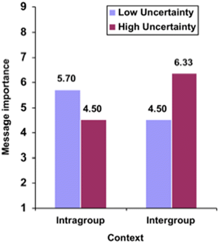 Figure 3 Importance of message to America, as a function of uncertainty and message context.