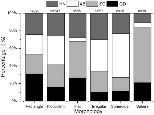 Figure 3. Proportions of aerosol particles in PM10 collected from four restaurants. A total of 1200 (300 × 4) particles were identified on the basis of their different morphologies found using SEM.