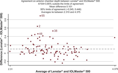 Figure 3 Anterior chamber depth difference between IOLMaster® and Lenstar®.