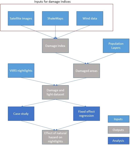 Figure 3. Flow chart for methodology.