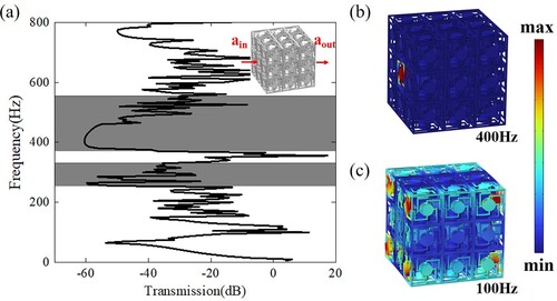 Figure 9. (a) Transmission characteristic curve of the finite element model (b) Displacement field of the model at an excitation frequency of 400 Hz (c) Displacement field of the model at an excitation frequency of 100 Hz.