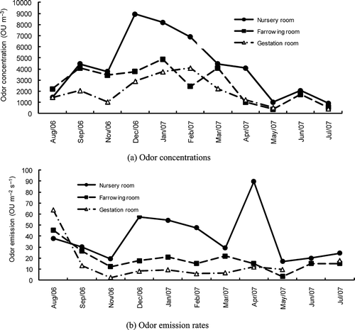 Figure 2. Seasonal variations of odor concentrations and emissions.